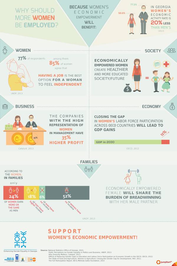 Why should more women be employed?  - In Georgia, women's economic activity is 20% lower than that of men's. Studies show that women's economic empowerment is directly linked to economic growth, business success, and increased investment in children's health and education. Unfortunately, there are no programs in Georgia that support women's economic empowerment. 

In collaboration with UNDP Georgia, JumpStart studied and visualized why more women should be employed in Georgia. -     
Women should be more actively involved in economic activities. Official data from 2013 indicates that the level of economic activity of women in Georgia is 20% lower than men. According to a recent research by Analysis and Consulting Team (ACT), nearly half of women in Georgia declare that they don’t have their own income. At the same time, only 32% of businesses have women represented in top management ranks. 
Women in Georgia are selling themselves short professionally. According to Georgian National Statistics Office, last six years saw a constant, unchangeable gender wage gap – women’s monthly salaries in Georgia are still approximately 318 GEL (36,4%)  less than men. One of the reasons for that is a low representation of women in the top management connected with difficulties in obtaining a promotion. 52% of population believes that women cannot be as successful in business as men. Vast majority of Georgians (74%) admits also that a woman is valuated more by her performance in a household rather than at her job. It is believed when jobs are scarce priority should be given to employ men. With a national rate of unemployment reaching 15%, half of inquired respondents believe that generally, men need employment more than women and only three percent think that women need to have a job more.
When women engage in economic activities it benefits everyone. 
An employed woman means more benefit to the family budget and less a burden for a man. According to a study by the Food and Agriculture Organization of the United Nations, when women have more power to make decisions, conditions in their communities improve, and their families are healthier and more prosperous. Having a job is the best option for a woman to feel independent – 77 % of inquired Georgians respondents, among them 85% of women think so. 
Women’s empowerment is an engine for economic growth in poor countries.
 According to the recent No Ceilings Full Participation Report, if Egyptian women were employed at the same rate as men that country’s GDP would climb by 34%. In the U.S., by the way, that figure is 5%. The same report shows that, since women prioritize things like education and health care for their children, they also build the foundations of a prosperous future. This means empowered women can generate a vast amount of wealth that people around the world would be able to spend. There are billions of women and girls with untapped purchasing power. If you want a successful future, then you need to be doing as much as you can to create it—and that means empowering women.
Women should be given opportunity to perform at the high-level positions. 
There is a link between gender diversity at management level and performance of businesses. Researchers from Cranfield University conducted a long-term analysis of top 100 companies on the London Stock Exchange that showed vast majority of best-performing companies had women at the top management level. Another research made by Roy Adler from Pepperdine University (USA) proved the link between companies’ long and short term profitability and representation of women at the executive level. In-depth, two decades long study performed by “Fortune 500” showed that companies with high rate of promotion of women to executive positions had from 18 to 69 percent better performance than average companies from the same industry.   
Meanwhile, in Georgia it is believed that environmental factors assist hiring men to higher ranking positions and paying them a higher salary. In Georgian reality it is easier for men to get a job (41 percent), high paying salary (50 percent) and high ranking position (57 percent). Half of the respondents agree that a man can manage any type of organization better than a woman. Reviewing the results by gender shows that the number of men exceeds the number of women who give advantage to men – 65 percent of men think that a man is a better manager though it is worth noting that 37 percent of women also agree.
Exclusion of women from executive and management level means exclusion of knowledge, experience and creativity of a half of the population. It is, by all means, a great waste of resources. 

