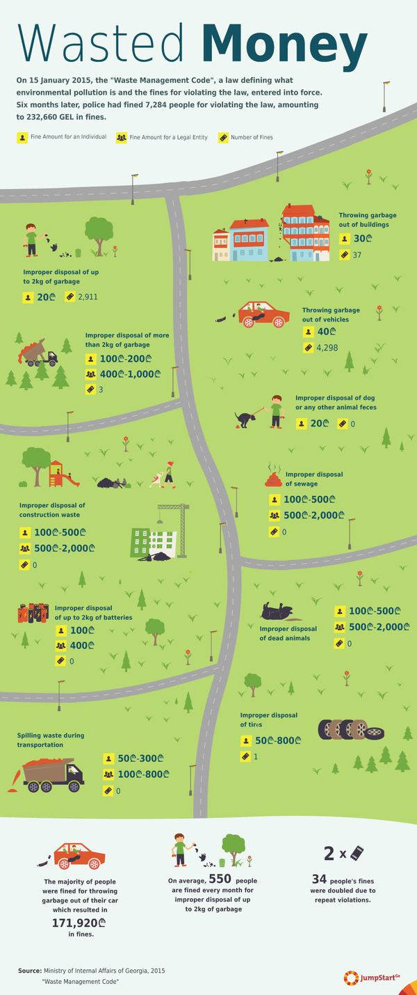 Wasted Money - On 15 January 2015, the "Waste Management Code", a law defining what environmental pollution is and the fines for violating the law, entered into force. Six months later, police had fined 7,284 people for violating the law, amounting to 232,660 GEL in fines.

JumpStart Georgia visualized the type of environmental pollution violations, the fines for these violations, and the number of times a fine has been issued for each violation.
 - On 15 January 2015, the "Waste Management Code", a law defining what environmental pollution is and the fines for violating the law, entered into force. Six months later, police had fined 7,284 people for violating the law, amounting to 232,660 GEL in fines.

JumpStart Georgia visualized the type of environmental pollution violations, the fines for these violations, and the number of times a fine has been issued for each violation.
