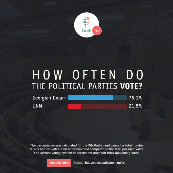 How often do members of parliament vote? Fact #1 -  - 