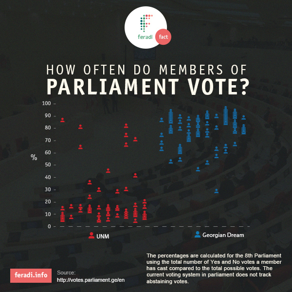 How often do members of parliament vote? Fact #2 -  - 