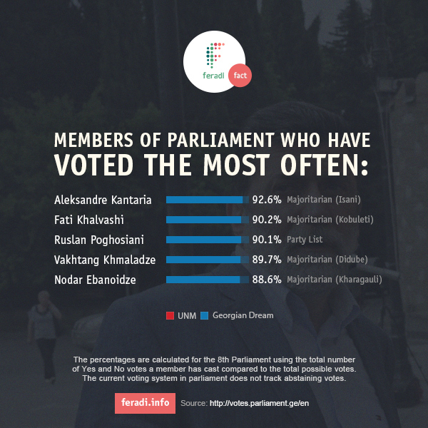 How often do members of parliament vote? Fact #3 -  - 