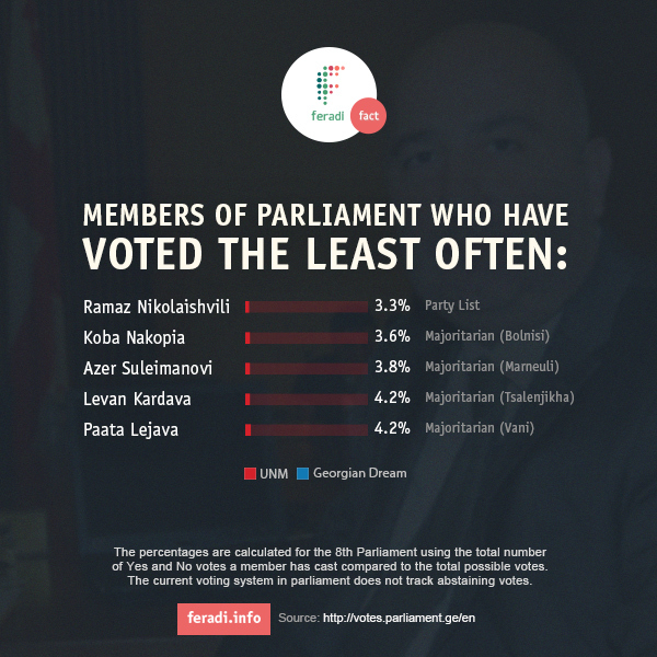 How often do members of parliament vote? Fact #4 -  - 