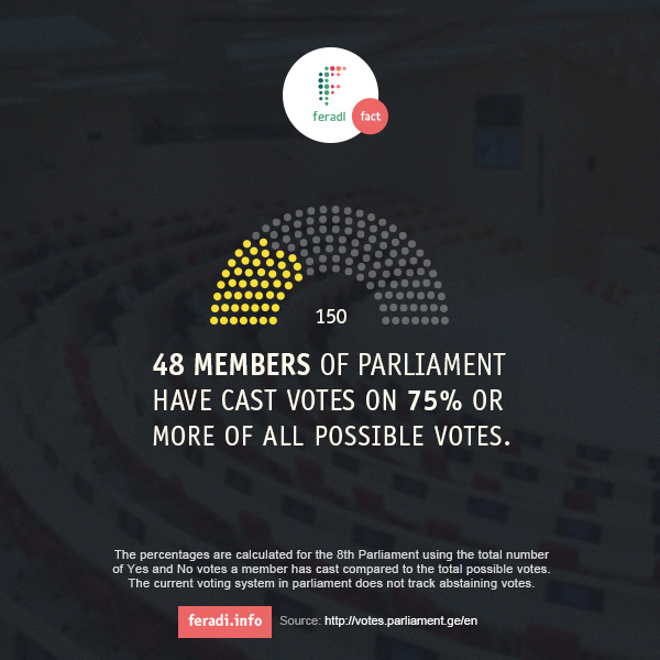 How often do members of parliament vote? Fact #5 -  - 