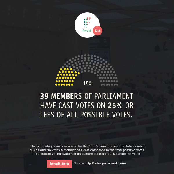 How often do members of parliament vote? Fact #6 -  - 