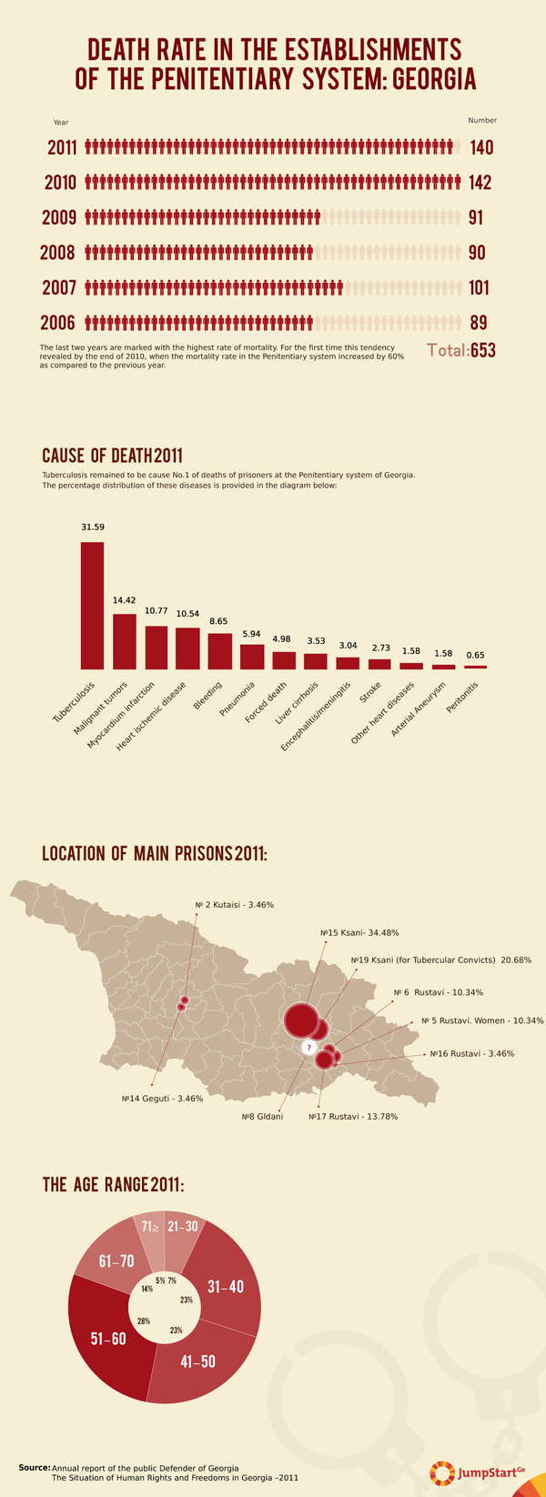 Death rate in the establishments of the Penitentiary System: Georgia - The Public Defender of Georgia presented the annual report 'The Situation of Human Rights and Freedoms in Georgia 2011' to the Georgian Parliament in March 2012. Within many other issues, the report studied the death in the penitentiary system of Georgia. 

Infographic shows the recent death statistics in Georgian prisons as well as the  the causes and tendencies of mortality of prisoners in 2011. - 