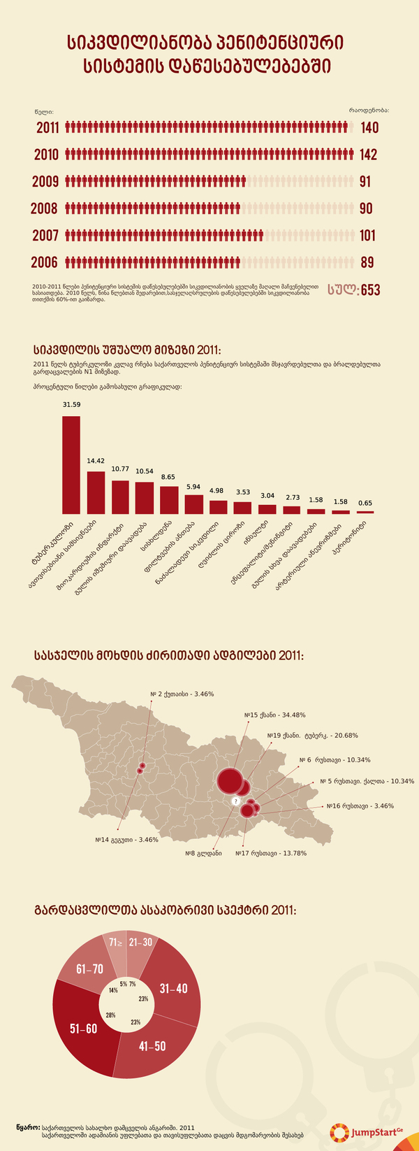სიკვდილიანობა საქართველოს პენიტენციური სისტემის დაწესებულებებში (II) - საქართველოს სახალხო დამცველის 2011 წლის ანგარიში საქართველოს პარლამენტმა 2012 წლის მარტში მოისმინა. რიგ საკითხებთან ერთად, სახალხო დამცველის აპარატმა საქართველოს პენიტენციური სისტემის დაწესებულებებში სიკვდილიანობაც შეისწავლა.

ინფოგრაფიკაში წარმოდგენილია სასჯელაღსრულების დაწესებულებებში პატიმართა გარდაცვალების ბოლო წლების სტატისტიკა, ასევე, 2011 წელს გარდაცვლილი პატიმრების სიკვდილის მიზეზები და ტენდენციები. - 