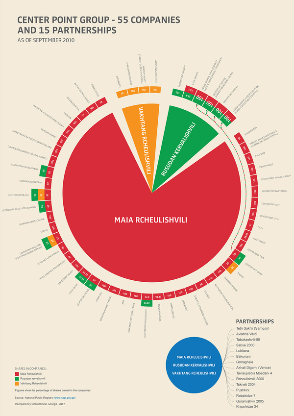 Center Point Group  - The Center Point Group is a large conglomeration of 70 different companies involved in the biggest construction scandal in Georgia. It was founded by the former senior members of the Georgian Parliament, Vakhtang Rcheulishvili and Rusudan Kervalishvili, who are also the owners of companies being part of the Group. By using a sophisticated Pyramid/Ponzi scheme the Center Point Group enticed thousands of customers to buy yet unbuilt apartments while mishandling USD 310 million paid by the customers for the construction of these apartments. As a result, nearly 6,200 families (around 30,000 individuals) have lost their money and their apartments most of which remain unbuilt or unfinished.

The infographic shows Center Point Group’s all 70 companies and their three owners: Vakhtang Rcheulishvili, Maia Rcheulishvili and Rusudan Kervalishvili. The figures indicate the percentage of shares owned in those companies, as of September 2010, when a company called Dexus took over their management.  - 
