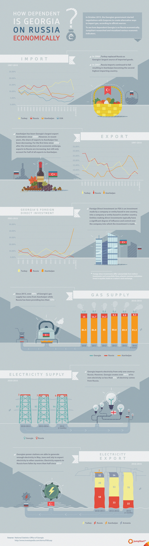 How dependent is Georgia on Russia economically?  - In October 2015, the Georgian government started negotiations with Gazprom to create alternative ways to import gas, according to official sources. 
To see how dependent Georgia is on Russia economically, JumpStart researched and visualized various economic indicators.  - Over the last few years, more and more people believe that the Georgian economy is highly dependent on Russia. To find the truth, Georgia's economic data was analyzed allowing us to get a better view on the Georgia-Russia economic relations and dependency level.	

In 2006, Turkey replaced Russia as Georgia's largest source of imported goods. In 2007, Russia imports continued to fall resulting in Azerbaijan becoming the second highest importing country.  	
		
Azerbaijan has been Georgia's largest export destination since 2009. However, in recent years, the share of  exports to Azerbaijan has been decreasing. For the first time since 2006, after the introduction of an economic embargo, exports to Russia are increasing, but still only account for half of all exports to Azerbaijan.		

Foreign Direct Investment (or FDI) is an investment made by a company or entity based in one country, into a company or entity based in another country. Foreign direct investments differ substantially from indirect investments such as portfolio flows, wherein overseas institutions invest in equities listed on a nation's stock exchange. Entities making direct investments typically have a significant degree of influence and control over the company into which the investment is made.	
		
Since 2013, over 90% of Georgia's gas supply has come from Azerbaijan while Russia has been providing less than 10%.			
			
			
						
			
			
			
			
				
			
			
			
						
			
					
			
			
			