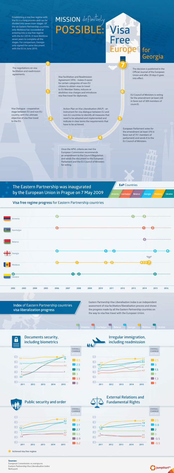 Mission definitely possible: Visa Free Europe for Georgia - On 18th of December 2015, the European Commission published its fourth report on the implementation of the Visa Liberalization Action Plan which indicated that all requirements were fully met by Georgia. 

In 2010, Georgia signed the Visa Facilitation and Readmission Agreement with the European Union. On 25 February 2013, Georgia officially received the Visa Liberalization Action Plan (VLAP), which consists of two phases: improving Georgian legislation and then implementing the legislation. 

This is an updated version of <a href="http://feradi.info/en/visualizations/mission-possible-visa-free-europe-for-georgia">JumpStart's visualization</a> showing the long process of establishing a visa free regime with the EU and the progress that each of the six Eastern Partnership countries have made. - On 18th of December 2015, the European Commission published its fourth report on the implementation of the action plan which indicated that all the  of the Visa Liberalization Action Plan requirements were fully met. 

In 2010, Georgia signed the Visa Facilitation and Readmission Agreement with the European Union. On 25 February 2013, Georgia officially received the Visa Liberalization Action Plan (VLAP), which consists of two phases: improving Georgian legislation and then implementing the legislation. 

This is an updated version of <a href="http://feradi.info/en/visualizations/mission-possible-visa-free-europe-for-georgia">JumpStart's visualization</a> showing the long process of establishing a visa free regime with the EU and the progress that each of the six Eastern Partnership countries have made.