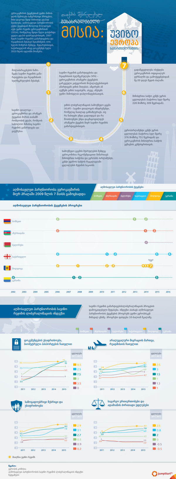 თითქმის შესრულებული მისია: უვიზო ევროპა საქართველოსთვის - 2015 წლის 18 დეკემბერს ევროკომისიამ გამოაქვეყნა მეოთხე ანგარიში სამოქმედო გეგმის განხორციელების შესახებ, რომლის თანახმადაც, პროგრამით განსაზღვრული ოთხი მიმართულებით საქართველომ  ყველა პუნქტი სრულად შეასრულა.

საქართველომ ევროკავშირთან სავიზო რეჟიმის გამარტივებისა და რეადმისიის შესახებ ხელშეკრულებას ხელი 2010 წელს მოაწერა. 2013 წლის 25 თებერვალს მას ოფიციალურად გადმოეცა სავიზო რეჟიმის ლიბერალიზაციის სამოქმედო გეგმა (VLAP), რომელიც ორი ფაზისგან შედგება: კანონმდებლობის დახვეწა და მისი განხორციელება. 

ვიზუალიზაცია წარმოადგენს ჯამპსტარტის მიერ შექმნილ <a href="http://feradi.info/ka/visualizations/shesasrulebeli-misia-uvizo-evropa-saqartvelostvis"> ძველი ვიზუალიზაციის</a> განახლებულ ვერსიას, სადაც ნაჩვენებია ევროკავშირის ქვეყნებთან უვიზო მიმოსვლის შემოღების ძირითადი ეტაპები და აღმოსავლეთ პარტნიორობის ექვსი ქვეყნის პროგრესი. - 
