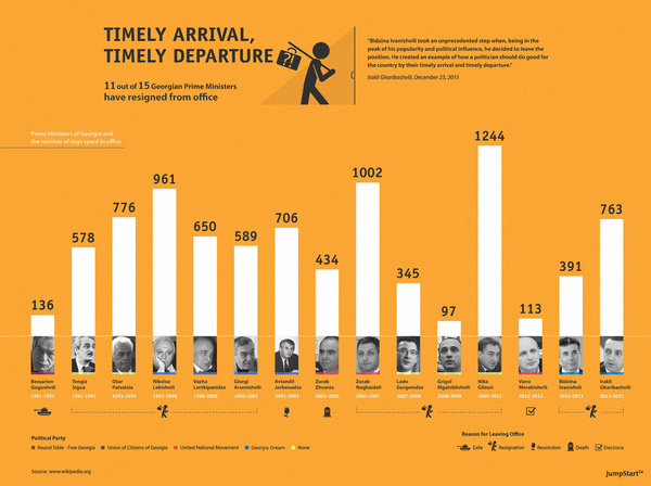 Timely Arrival, Timely Departure?! - On 23 December, Irakli Gharibashvili, the Prime Minister of Georgia, resigned from office. He is the 11th prime minister in Georgia who has left the office by resignation. It is notable that only one of the 15 prime ministers, Vano Merabishvili, has left office as the result of elections.

JumpStart visualized each of Georgia's prime ministers' number of days in office, party affiliation, and reason for leaving.				
				
				
				 - On 23 December, Irakli Gharibashvili, the Prime Minister of Georgia, resigned from office. He is the 11th prime minister in Georgia who has left the office by resignation. It is notable that only one of the 15 prime ministers, Vano Merabishvili, has left office as the result of elections. JumpStart visualized each of Georgia's prime ministers' number of days in office, party affiliation, and reason for leaving.				
				
				
				