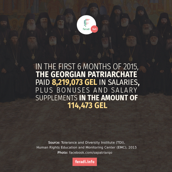 How much does the Georgian Patriarchate pay in salaries? Church Funding Fact: 2 -  - In the first 6 months of 2015, the Georgian Patriarchate paid 8,219,073 GEL in salaries, plus bonuses and salary supplements in the amount of 114,473 GEL.  