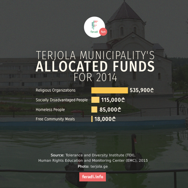 What does Terjola Municipality spend money for? Church Funding Fact: 3 -  - Terjola Municipality's Allocated Funds for 2014 (Chart 1) 