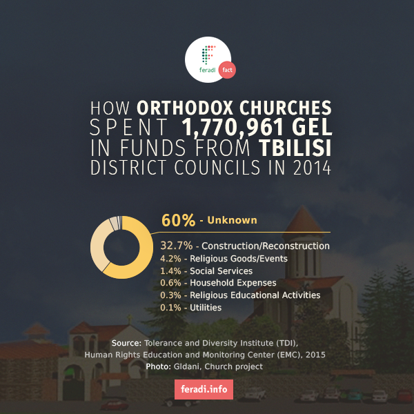 How do Orthodox Churches spend funds from Tbilisi District Councils? Church Funding Fact: 4 -  - How Orthodox Churches in Tbilisi Spent 1,770,961 GEL in 2014 (Chart 2) 