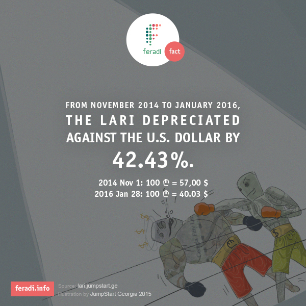 Lari Depreciation Continues  -  - 