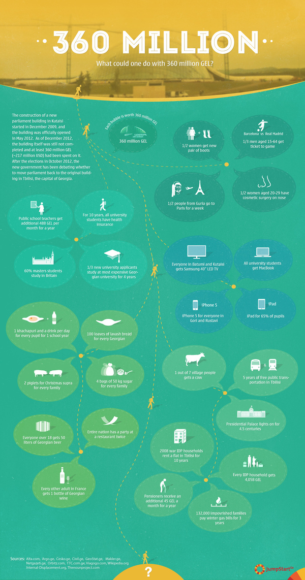 What could one do with 360 million GEL? - The construction of a new parliament building in Kutaisi started in December 2009, and the building was officially opened in May 2012.  As of December 2012, the building itself was still not completed and at least 360 million GEL (~217 million USD) had been spent on it.  After the elections in October 2012, the new government has been debating whether to move parliament back to the original building in Tbilisi, the capital of Georgia. 

If the parliament does move back to their old building, at least 360 million GEL would have been wasted by the Georgian government on the construction of a building that will no longer be used.  To try and understand just how much 360 million GEL is, JumpStart Georgia has visualized what else 360 million GEL could do. - 