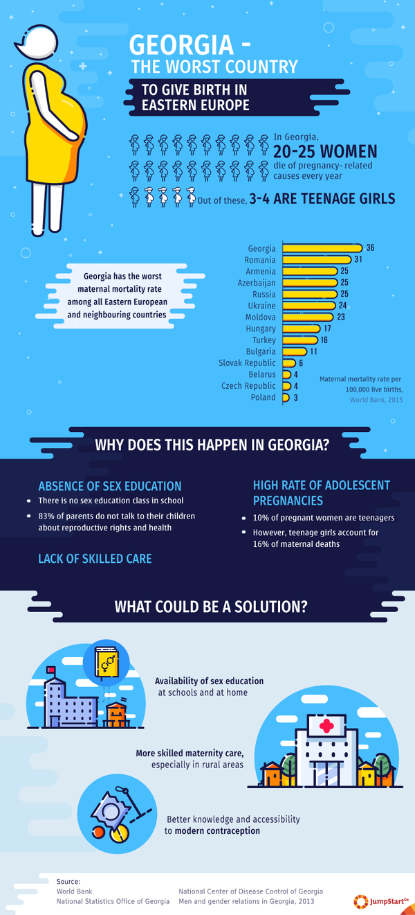 Georgia - the worst country to give birth in Eastern Europe - In Georgia, 20-25 women die of pregnancy-related causes every year. 
Out of these, 3-4 are teenage girls. 
Georgia has the worst maternal mortality rate among all Eastern European and neighbouring countries.  - 