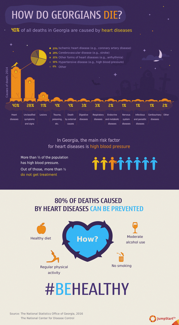 How do Georgians die?  - 40% of all deaths in Georgia are caused by heart diseases. While 80% of these deaths can be prevented, not many Georgians take preventable measures, such as adopting a healthy diet, regular physical activity, moderate use of alcohol, and giving up smoking. 
 - How do Georgians die? 

40% of all deaths in Georgia are caused by heart diseases.



Chart 1: Causes of deaths, 2014 
Heart diseases -  40%  (
Ischemic heart disease (e.g., coronary artery disease), 
Cerebrovascular disease (e.g., stroke), 
Other forms of heart diseases (e.g., arrhythmia), 
Hypertensive disease (e.g., high blood pressure), 
Other)



Unclassified symptoms and signs -  28%
Trauma, poisoning, etc. -  11%
Death by external causes - 4%
Digestive diseases - 4%
Respiratory diseases - 3%
Endocrine and metabolic diseases - 3%
Nervous system diseases - 2%
Infectious and parasitic diseases - 1%
Genitourinary diseases - 1%
Other - 2%

 80% of deaths caused by heart diseases can be prevented. 

In Georgia, the main risk factor for heart diseases is high blood pressure. 
More than ⅓ of the population has high blood pressure. 
Out of those, more than ½ do not get treatment. 

How can heart diseases be prevented? 
Healthy diet 
Regular physical activity 
No smoking
Moderate alcohol use 






Source: The National Statistics Office of Georgia, 2016
              The National Center for Disease Control 
