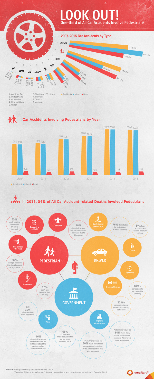 Look out, pedestrians in Georgia!  - As part of the #sharetheroad campaign, JumpStart Georgia updated  <a href="http://feradi.info/en/visualizations/look-out">Look out, pedestrians!</a> infographic. 

One-third of all car accidents in Georgia involve pedestrians, which is the second most common crash type following car-to-car crashes. The infographic visualizes the type of car accidents from 2007-2015 along with the number of pedestrian accidents and people killed or injured in those accidents from 2010-2012.  - 