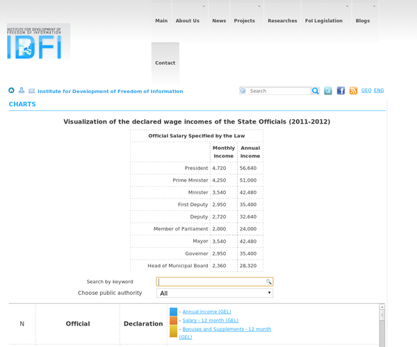 State Officials Incomes  - Visualization of the declared wage incomes of the public officials has been created by IDFI and contains data since 2010. The main novelty of the annually updated electronic module lies in the possibility to visually depict and compare annual incomes, salaries, bonuses and allowances of the public officials. It is possible to both find information about wage incomes of the specific public official, and group the public officials according to the state authorities. The data is calculated based on the asset declarations of the senior officials.   - 