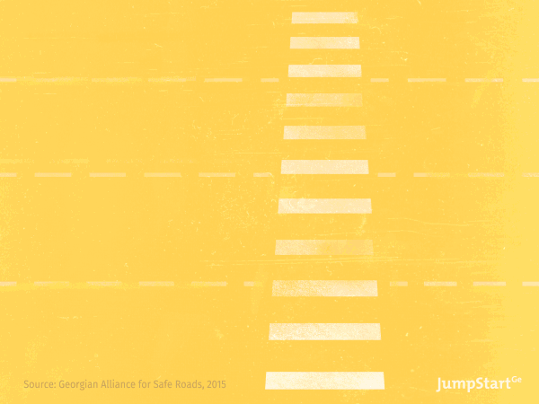 Pedestrians and zebra crossings - In Tbilisi, 54% of observed pedestrians did not use zebra crossings. When asked the reason, 61% said that they were in a hurry. 

#sharetheroad  - 