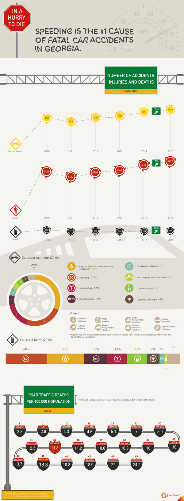 In a hurry to die (II)  - As part of the #sharetheroad campaign, JumpStart Georgia updated  <a href="http://feradi.info/en/visualizations/in-a-hurry-to-die">In a hurry to die</a> infographic. 

Speeding is the number one cause of fatal car accidents in Georgia. 2015 saw an increase of over 7% in the number of car accidents and car accident-related injuries and deaths in Georgia when compared to 2014. JumpStart Georgia visualized the causes for car accidents and road traffic deaths in Georgia in 2015.
When the World Health Organization compared Georgia to 50 European and post-Soviet countries, it found that Georgia had one of the highest rates of road traffic deaths - Georgia ranked 39th!  - 