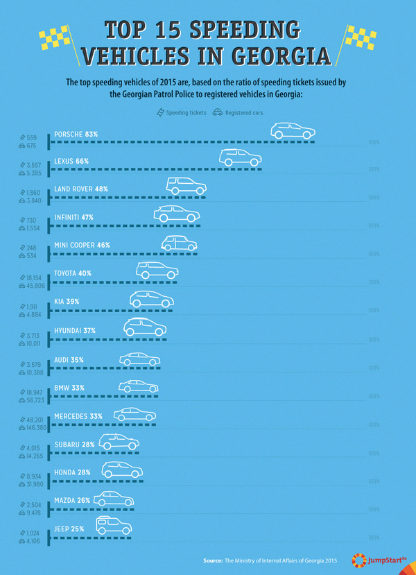 Top 15 Speeding Vehicles in Georgia  -  - 