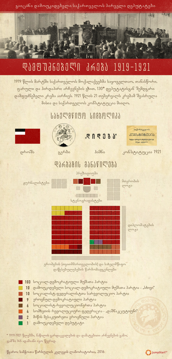 გაიცანი პირველი დეპუტატები: დამფუძნებელთა კრება -  ჯამპსტარტ ჯორჯია გილოცავთ საქართველოს დამოუკიდებლობის დღეს! საბჭოთა წარსულის კვლევის ლაბორატორიასთან ერთად, ჩვენ ვიზუალურად გამოვსახეთ საქართველოს დამოუკიდებელი რესპუბლიკის პირველი დეპუტატების ისტორიები. ინფოგრაფიკაზე ნაჩვენებია დამფუძნებელი კრების პარტიული განაწილება. იცოდე შენი ქვეყნის ისტორია!  #26მაისი #დამოუკიდებლობისდღე - 
