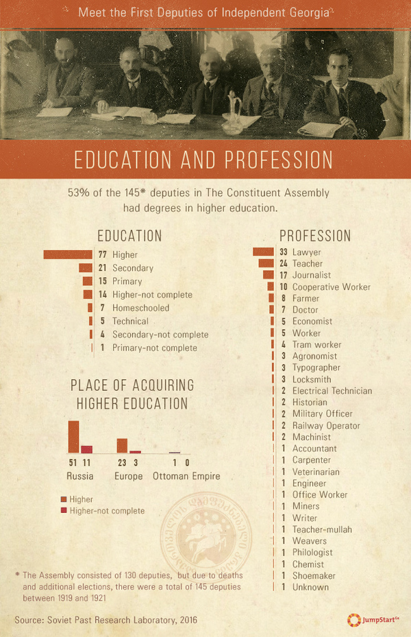 Meet the First Deputies: Education and Profession  - JumpStart Georgia is celabrating Georgian Independence Day! Together with Soviet Past Research Laboratory, we visualised stories of the first deputies of Independent Georgia. 

#May26 #IndependenceDay - JumpStart Georgia is celabrating Georgian Independence Day! Together with Soviet Past Research Laboratory, we visualised stories of the first deputies of Independent Georgia. 