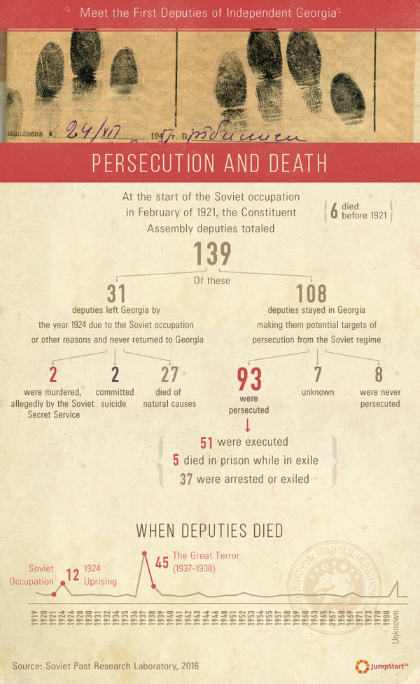 Meet the First Deputies: Persecution and death - JumpStart Georgia is celabrating Georgian Independence Day! Together with Soviet Past Research Laboratory, we visualised stories of the first deputies of Independent Georgia.

Know your history!
#May26 #IndependenceDay - JumpStart Georgia is celabrating Georgian Independence Day! Together with Soviet Past Research Laboratory, we visualised stories of the first deputies of Independent Georgia.

Know your history!
#May26 #IndependenceDay