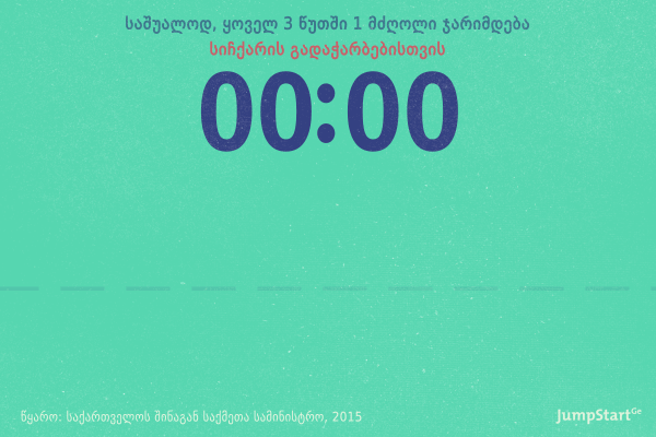 შეანელე! - შინაგან საქმეთა სამინისტროს 2015 წლის მონაცემების მიხედვით, საქართველოში, საშუალოდ, სამ წუთში ერთხელ სიჩქარის გადაჭარბებისთვის ერთი მძღოლი ჯარიმდება. შენ რამდენად სწრაფად დადიხარ საქართველოს გზებზე?  - შინაგან საქმეთა სამინისტროს 2015 წლის მონაცემების მიხედვით, საქართველოში, საშუალოდ, სამ წუთში ერთხელ სიჩქარის გადაჭარბებისთვის ერთი მძღოლი ჯარიმდება. შენ რამდენად სწრაფად დადიხარ საქართველოს გზებზე? 