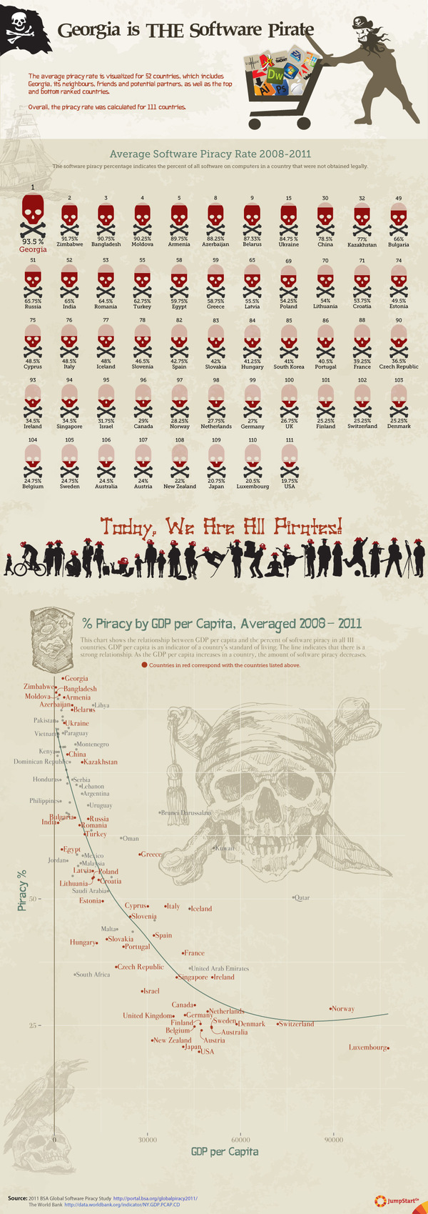 Georgia is THE Software Pirate - Georgia has the highest software piracy rate in the entire world, with an average of 93.5% of all software in Georgia being pirated between 2008 and 2011.  

The infographic shows the average piracy rate for 52 countries, which includes Georgia, its neighbours, friends and potential partners, as well as the top and bottom ranked countries.  Overall, the piracy rate was calculated for 111 countries.

JumpStart Georgia found a strong relationship between GDP per capita and the software piracy rate in that as the GDP per capita increases, the piracy rate decreases.  This relationship is also visualized in the infographic. - 