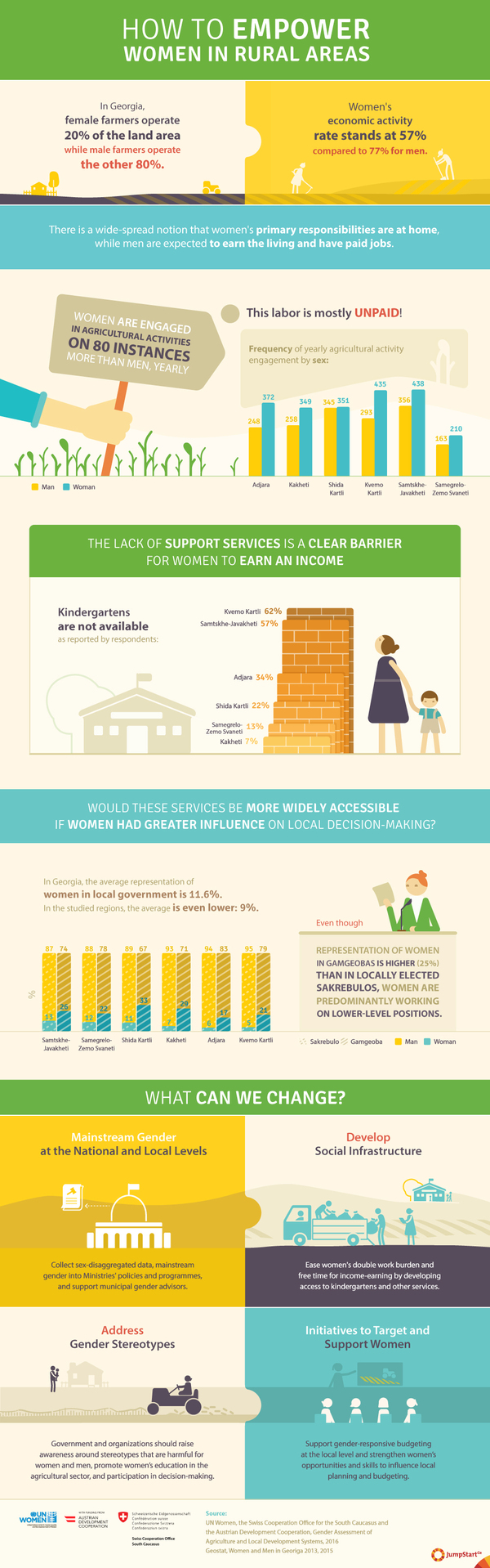 How to Empower Women in Rural Areas - In 2016, Analysis and Consulting Team (ACT) with technical and financial support of UN Women, Swiss Cooperation Office for the South Caucasus (SCO) and the Austrian Development Cooperation (ADC) conducted an analysis from a gender perspective of policies, programmes and services related to agriculture and local development, as well as an assessment of the extent to which rural populations, especially women, benefit from these. The study also includes an analysis of women’s and men’s roles in agricultural value chains and makes recommendations for development work on policy, institutional and grassroots levels.

JumpStart Georgia visualized the main findings of the study. The infographic shows the challenges that women in rural areas of Georgia face and suggests recommendations for addressing these. - In 2016, Analysis and Consulting Team (ACT) with technical and financial support of UN Women, Swiss Cooperation Office for the South Caucasus (SCO) and the Austrian Development Cooperation (ADC) conducted an analysis from a gender perspective of policies, programmes and services related to agriculture and local development, as well as an assessment of the extent to which rural populations, especially women, benefit from these. The study also includes an analysis of women’s and men’s roles in agricultural value chains and makes recommendations for development work on policy, institutional and grassroots levels.

JumpStart Georgia visualized the main findings of the study. The infographic shows the challenges that women in rural areas of Georgia face and suggests recommendations for addressing these.