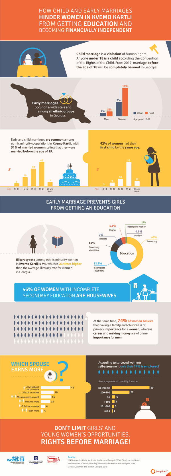 How Child and Early Marriages Hinder Women in Kvemo Kartli From Getting Education and Becoming Financially Independent - In 2013 UN Women Georgia, in cooperation with the Institute for Social Studies and Analysis (ISSA), Tbilisi, conducted a study on The Needs and Priorities of Ethnic Minority Women in the Kvemo Kartli Region. The study provides an overview of the challenges and barriers preventing ethnic minority women from participating in public life and in decision-making processes.

JumpStart Georgia visualized the main findings of the study. The infographic shows how child and early marriages hinder women in Kvemo Kartli from getting education and becoming financially independent. - In 2013 UN Women Georgia, in cooperation with the Institute for Social Studies and Analysis (ISSA), Tbilisi, conducted a study on The Needs and Priorities of Ethnic Minority Women in the Kvemo Kartli Region. The study provides an overview of the challenges and barriers preventing ethnic minority women from participating in public life and in decision-making processes.
JumpStart Georgia visualized the main findings of the study. The infographic shows how child and early marriages hinder women in Kvemo Kartli from getting education and becoming financially independent.