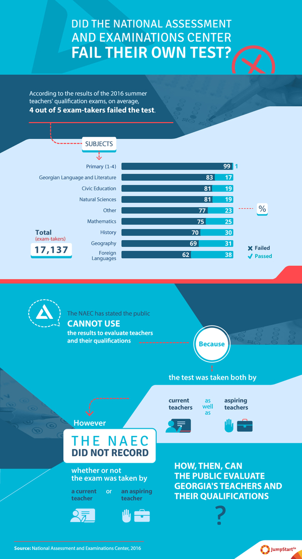 Did the National Assessment and Examinations Center fail their own test? - According to the results of the 2016 summer teachers' qualification exams, on average, 4 out of 5 exam-takers failed the test.
The NAEC has stated the public cannot use the results to evaluate teachers and their qualifications because the test was taken both by current teachers as well as aspiring teachers. However, the NAEC did not record whether or not the exam was taken by a current teacher or an aspiring teacher. How, then, can the public evaluate Georgia's teachers and their qualifications? 
 - 