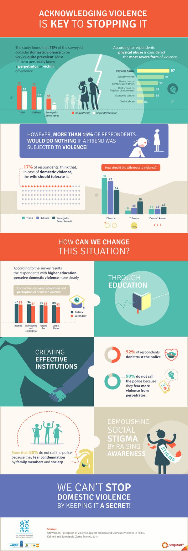 Acknowledging Violence Is Key To Stopping It  - The study found that 78% of the surveyed considers domestic violence to be very or quite prevalent. Most of them personally know a perpetrator or victim of violence.

In 2014 UN Women, in the frameworks of UN joint program To Enhance Gender Equality in Georgia in cooperation with the Institute for Social Studies and Analysis (ISSA) conducted a study – “Perception of Violence against Women and Domestic Violence in Tbilisi, Kakheti and Samegrelo-Zemo Svaneti”.

JumpStart Georgia visualized the main findings of the study. The infographic reflects the attitude of the population of Georgia towards violence against women and girls, as well as domestic violence for people living in Tbilisi, Kakheti and Samegrelo-Zemo Svaneti.
 - 