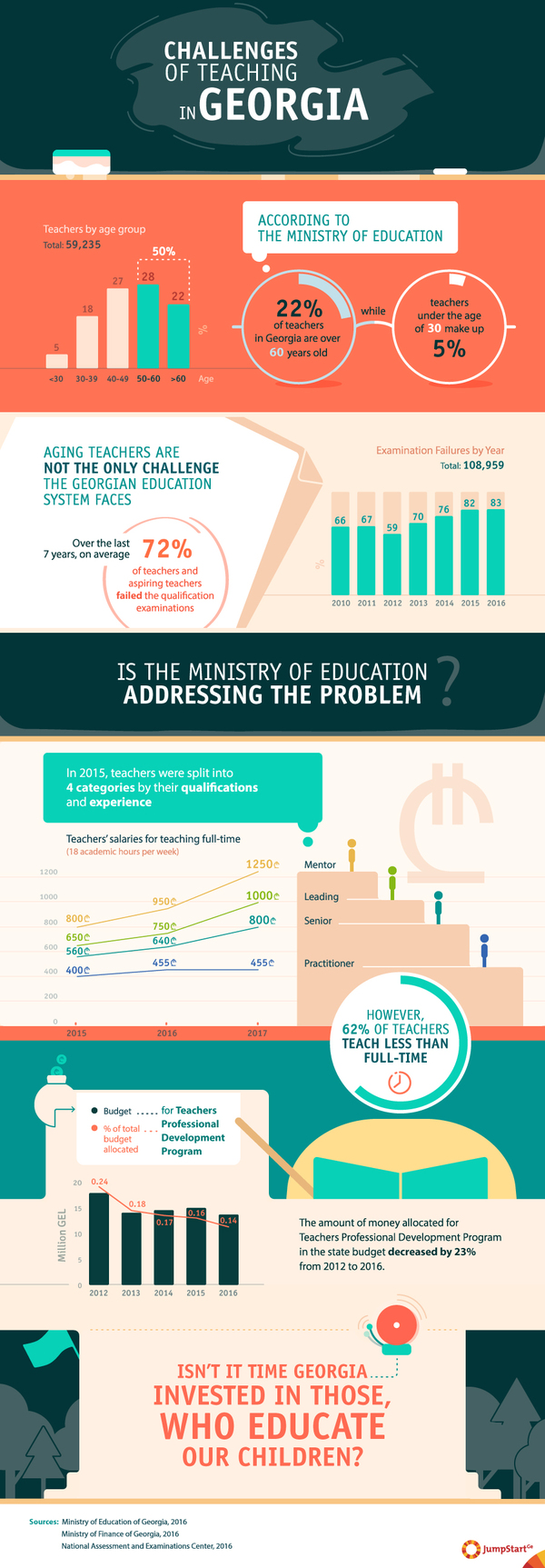 Challenges of Teaching in Georgia  - According to the Ministry of Education,  22% of teachers in Georgia are over 60 years old, while teachers under the age of 30 make up less than 5%.  

Aging teachers are not the only challenge the Georgian education system faces. Over the last 7 years, on average, 72% of teachers and aspiring teachers failed the qualification examinations. 

Isn’t it time Georgia invested in those, who educate our children? #InvestInTeachers #SalariesNotFlowers  
 - 