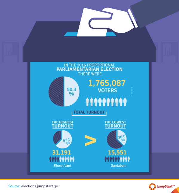 2016 Parliamentarian Election –Turnout  -  - 