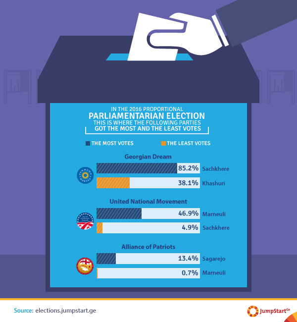 Where the following parties got the most and the least votes -  - 