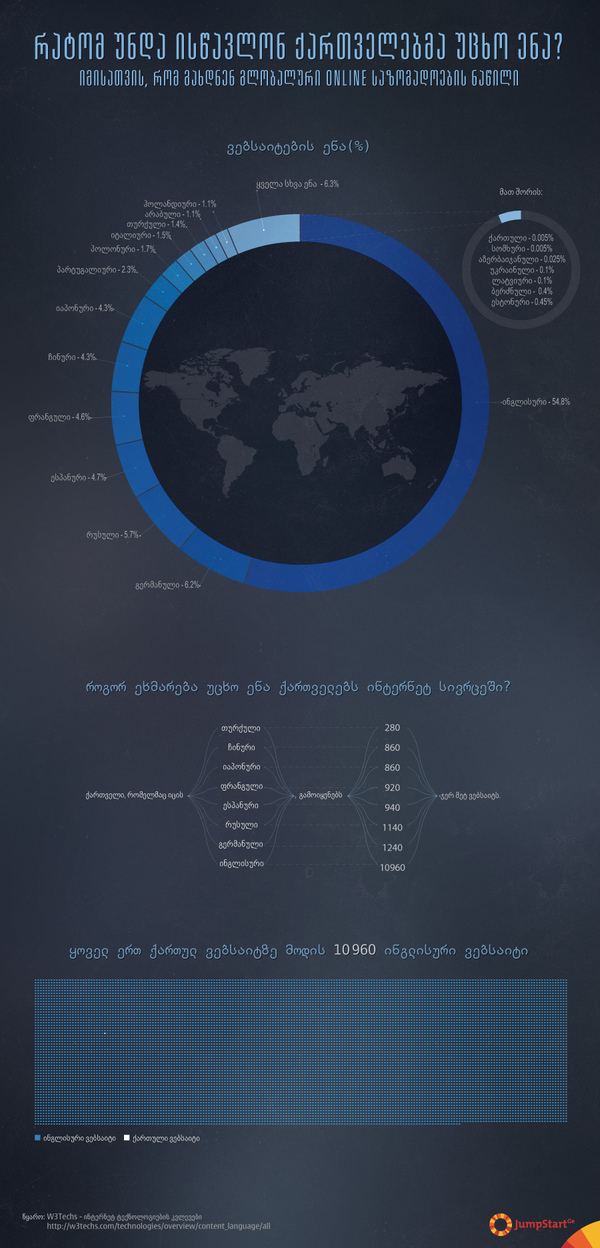 რატომ უნდა ისწავლონ ქართველებმა უცხო ენა? - ინტერნეტი ინგლისურად საუბრობს. W3Techs-ის კვლევის მიხედვით, ვებსაიტების 54.8% ინგლისურ ენაზეა, ხოლო იგივე მაჩვენებელი ქართული ენისთვის 0.005%-ია. ყოველ ქართულ ვებსაიტზე 10 960 ინგლისური ვებსაიტი მოდის. ინგლისური ენის ცოდნა განსაკუთრებით მნიშვნელოვანია იმისათვის, რომ ქართველები გლობალური online საზოგადოების ნაწილი გახდნენ. 

"ჯამპსტარტ ჯორჯიამ" ასევე დაითვალა, როგორ ეხმარება სხვა უცხო ენების ცოდნა ქართველებს ინტერნეტ სივრცეში.  - 