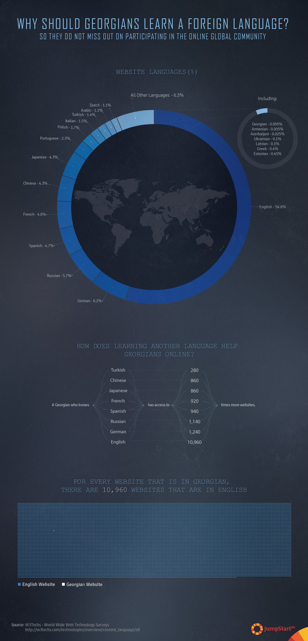 Why should Georgians Learn A Foreign Language? - The Internet speaks English. According to a W3Techs survey, 54.8% of websites are in English, while only 0.005% websites are in Georgian. For each Georgian website, there are 10,960 websites that are in English. Understanding the English language is one of the most important tools when it comes to Georgians being able to successfully participate with the rest of the online community. 

JumpStart Georgia also calculated how learning other foreign languages help Georgians online.  - 