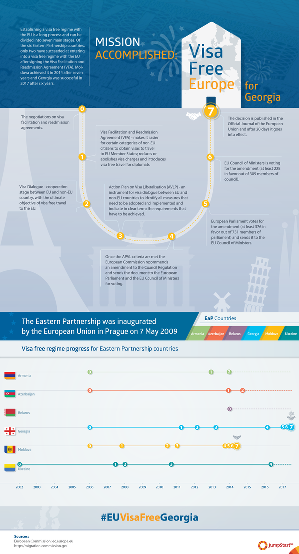 Mission Accomplished: Visa-free Europe for Georgia - Establishing a visa free regime with the EU is a long process and can be divided into seven main stages. Of the six Eastern Partnership countries, only two have succeeded at entering into a visa free regime with the EU after signing the Visa Facilitation and Readmission Agreement (VFA). Moldova achieved it in 2014 after seven years and Georgia was successful in 2017 after six years. - 