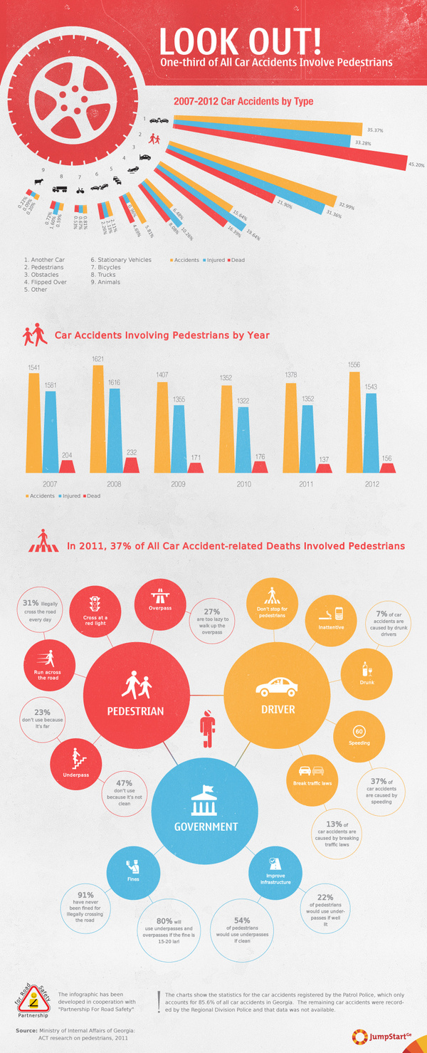 LOOK OUT, pedestrians!  - One-third of all car accidents in Georgia involve pedestrians, which is the second most common crash type following car-to-car crashes. The infographic visualizes the type of car accidents from 2007-2012 along with the number of pedestrian accidents and people killed or injured in those accidents from 2007-2012.
 
In cooperation with the foundation "Partnership For Road Safety", JumpStart Georgia also visualized the possible causes of pedestrian crashes in Georgia.  - 