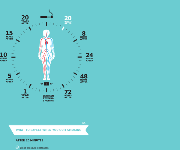 What To Expect When You Quit Smoking  - According to the World Health Organization, 30.3% of Georgians - 55.5% of men and 4.8% of women - smoke. 
 
To help people through the quitting process, JumpStart Georgia visualized the stages the body goes through immediately after quitting smoking.  To encourage people to continue to not smoke, JumpStart Georgia has also included the benefits to the body on reducing the risks of obtaining certain diseases.    - 