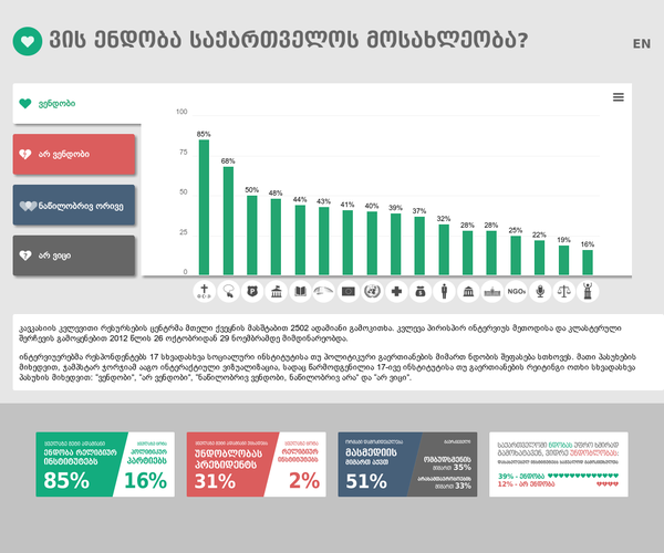 ვის ენდობა საქართველოს მოსახლეობა? - კავკასიის კვლევითი რესურსების ცენტრმა მთელი ქვეყნის მასშტაბით 2502 ადამიანი გამოკითხა. კვლევა პირისპირ ინტერვიუს მეთოდისა და კლასტერული შერჩევის გამოყენებით 2012 წლის 26 ოქტობრიდან 29 ნოემბრამდე მიმდინარეობდა.

ინტერვიუერებმა რესპონდენტებს 17 სხვადასხვა სოციალური ინსტიტუტისა თუ პოლიტიკური გაერთიანების მიმართ ნდობის შეფასება სთხოვეს. მათი პასუხების მიხედვით, ჯამპსტარ ჯორჯიამ ააგო ინტერაქტიული ვიზუალიზაცია, სადაც წარმოდგენილია 17-ივე ინსტიტუტისა თუ გაერთიანების რეიტინგი ოთხი სხვადასხვა პასუხის მიხედვით: “ვენდობი”, “არ ვენდობი”, “ნაწილობრივ ვენდობი, ნაწილობრივ არა” და “არ ვიცი”. - 