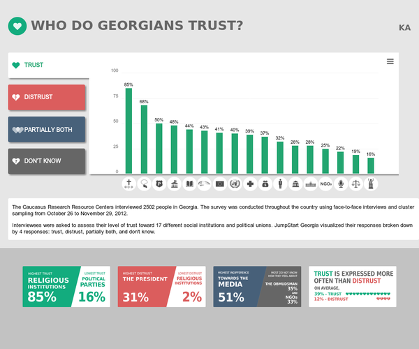 WHO DO GEORGIANS TRUST? - The Caucasus Research Resource Centers interviewed 2502 people in Georgia. The survey was conducted throughout the country using face-to-face interviews and cluster sampling from October 26 to November 29, 2012.

Interviewees were asked to assess their level of trust toward 17 different social institutions and political unions. JumpStart Georgia visualized their responses broken down by 4 responses: trust, distrust, partially both, and don't know. - 