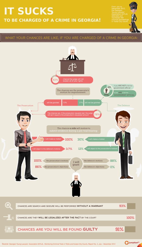 It sucks to be charged of a crime in Georgia! - From July to December 2012, the Georgian Young Lawyers' Association (GYLA) attended and monitored 402 criminal proceedings in Tbilisi City courts. 

Based on GYLA's data, JumpStart Georgia visualized, what your chances are like, if you are charged of a crime in Georgia.  - 