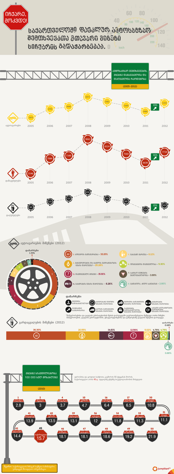 იჩქარე, მოკვდე!  - საქართველოში ავტოსაგზაო შემთხვევების შედეგად ყველაზე მეტი ადამიანი სიჩქარის გადაჭარბების გამო იღუპება. ავარიებისა და გზებზე დაშავებულ-დაღუპულთა რაოდენობა 2012 წელს, წინა წელთან შედარებით, 15%-ზე მეტითაა გაზრდილი. "ჯამპსტარტ ჯორჯიამ" ვიზუალურად გამოსახა 2012 წლის ავტოსაგზაო შემთხვევებისა და გარდაცვლილების პროცენტული გადანაწილება ავარიების გამომწვევ მიზეზებზე.  

მსოფლიო ჯანდაცვის ორგანიზაციის მიხედვით, ევროპისა და პოსტსაბჭოთა სივრცის 50 ქვეყანას შორის, გზებზე სიკვდილიანობის მიხედვით, საქართველოს ერთერთი ყველაზე მაღალი მაჩვენებელი აქვს და 45-ე ადგილს იკავებს. "ჯამპსტარტ ჯორჯიამ" ვიზუალურად გამოსახა 21 ქვეყნის გზებზე სიკვდილიანობის მაჩვენებლებიც.  - 