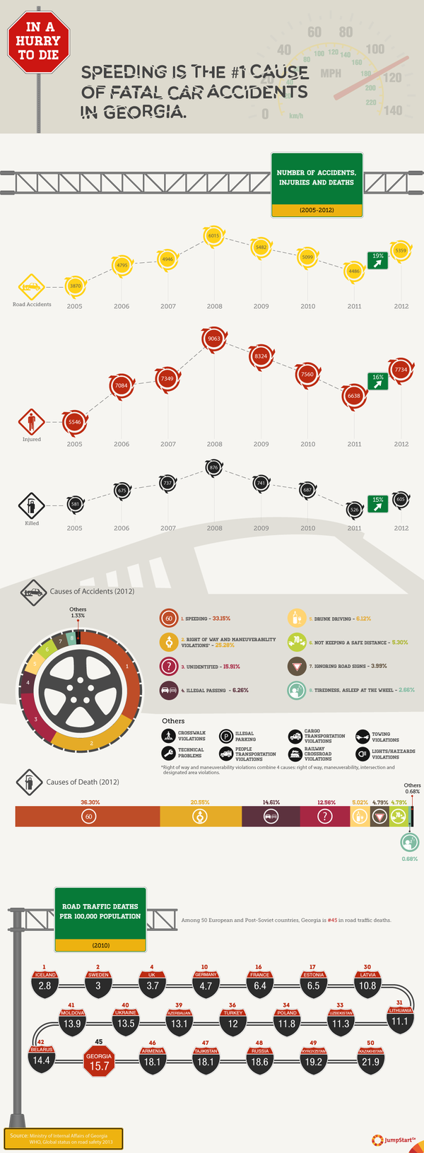 In a Hurry to DIE - Speeding is the number one cause of fatal car accidents in Georgia.  2012 saw an increase of over 15% in the number of car accidents and car accident-related injuries and deaths in Georgia when compared to 2011.  JumpStart Georgia visualized the causes for car accidents and road traffic deaths in Georgia in 2012.

When the World Health Organization compared Georgia to 50 European and post-Soviet countries, it found that Georgia had one of the highest rates of road traffic deaths - Georgia ranked 45th!  JumpStart Georgia visualized the road traffic deaths for 21 of these 50 countries. - 