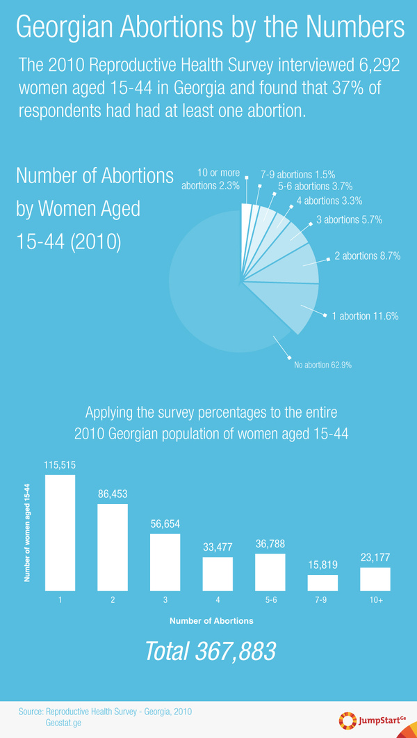 Georgian Abortions by the Numbers - [Redaction] This infographic has been updated from the original. The original visualized a connection between abortions and population, which many found to be biased. In an effort to minimise bias, JumpStart Georgia has removed the offending content.

The 2010 Reproductive Health Survey interviewed 6,292 women aged 15-44 in Georgia and found that 37% of respondents had had at least one abortion, while 7.6% of respondents had had 5 or more abortions.  - 